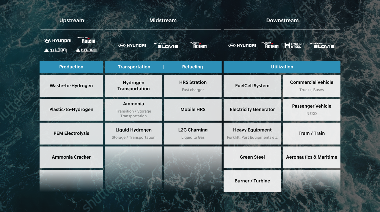 Hyundai Motor Gorup is leading the growth of its hydrogen business through its unique hydrogen business value chain solutions. The group seamlessly connects the entire value chain from production to utilization, including resource-circulating hydrogen production, distribution, ammonia carriers, hydrogen trams, green steel production, hydrogen trucks, and mobile hydrogen fuel cell generators.