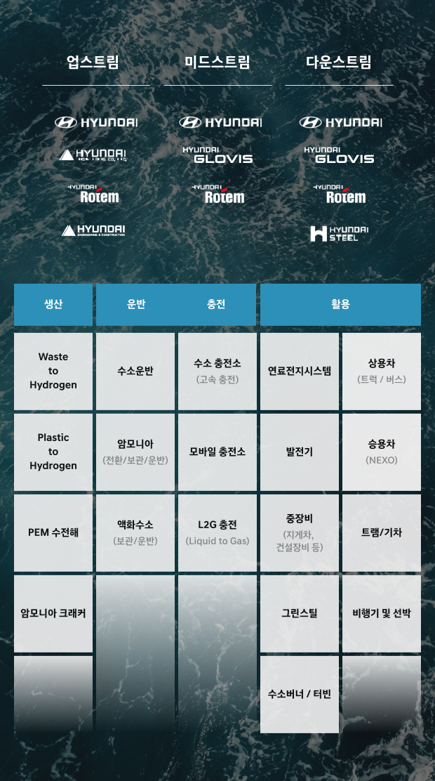 Hyundai Motor Gorup is leading the growth of its hydrogen business through its unique hydrogen business value chain solutions. The group seamlessly connects the entire value chain from production to utilization, including resource-circulating hydrogen production, distribution, ammonia carriers, hydrogen trams, green steel production, hydrogen trucks, and mobile hydrogen fuel cell generators.