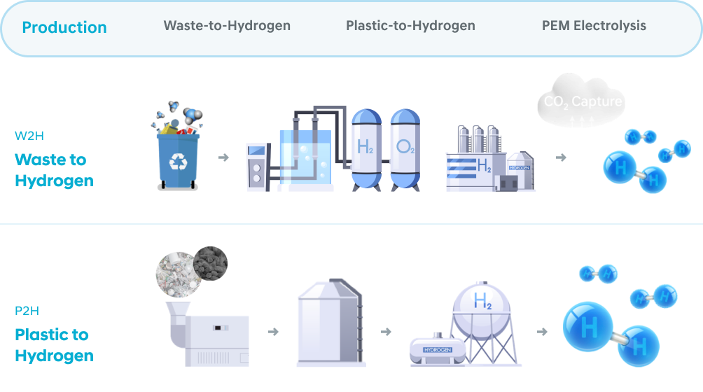 W2H - Waste to Hydrogen, P2H - Plastic to Hydrogen