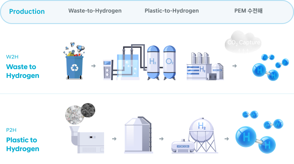 W2H - Waste to Hydrogen, P2H - Plastic to Hydrogen