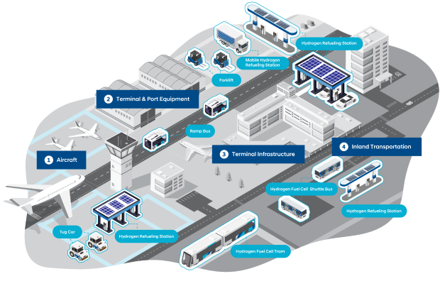 1. Aircraft 2. Terminal & Port Equipment 3. Terminal Infrastructure 4. Hinterland Transportation