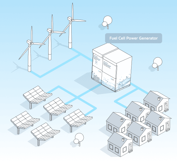 Concept diagram of distributed power generation, with a hydrogen fuel cell power generator installed beside a residential complex lined with solar panels and wind turbines