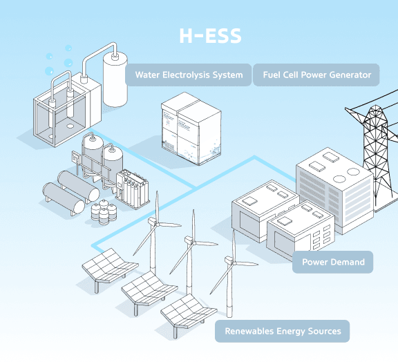 Concept diagram of H-ESS, in which electricity from renewable sources is stored as hydrogen through a water electrolysis system and then supplied to power demand through a fuel cell power generator