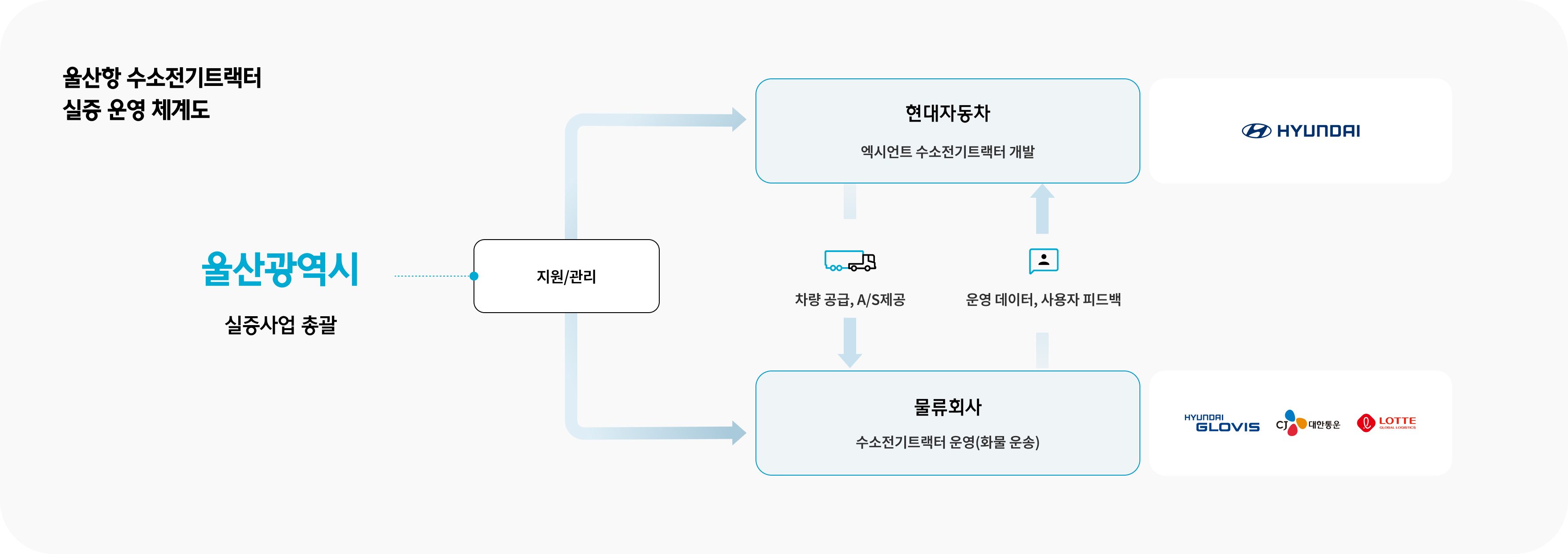 울산항 수소전기트랙터 실증 운영 체계도