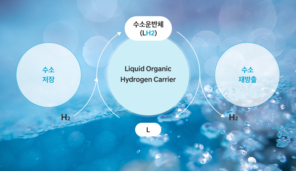 액상 유기 화합물(LOHC, Liquid Organic Hydrogen Carrier) 이미지