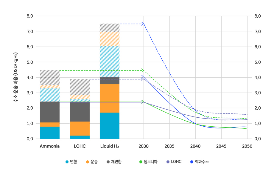 수소 캐리어별 단가 분석 및 2050 년 운송 단가 전망 이미지