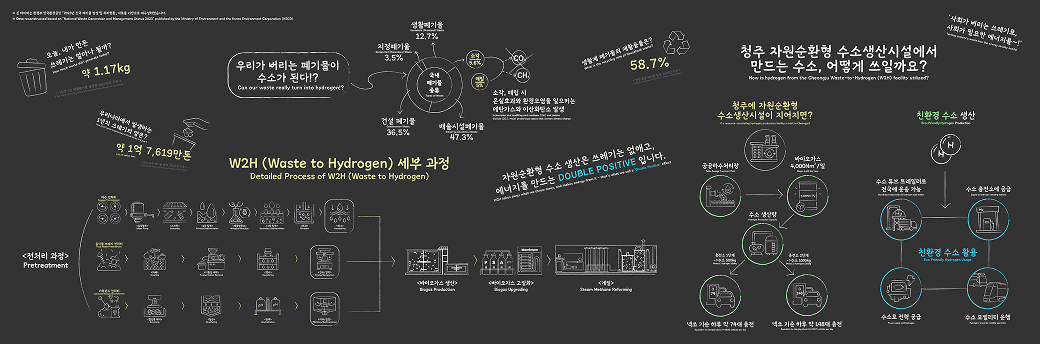 현대자동차그룹(HTWO)의 Waste-to-Hydrogen(W2H)기술과 공정을 학술적 디자인 콘셉트로 소개하는 LED 영상 